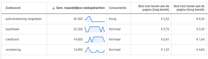 Kosten Google advertenties klikken Kosten Google advertenties klikken