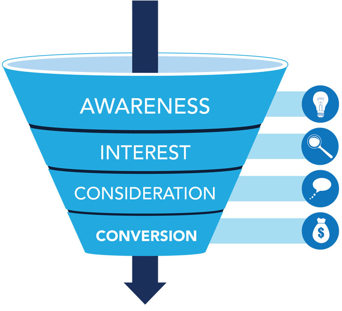 marketing funnel marketing funnel