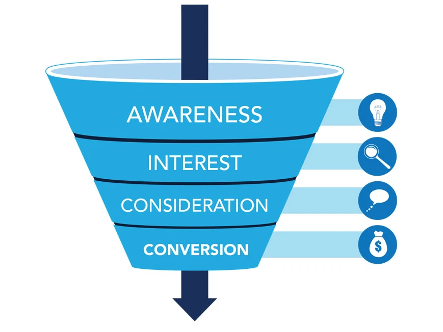 Marketing funnel: Awareness, Interest, Consideration, Conversion
