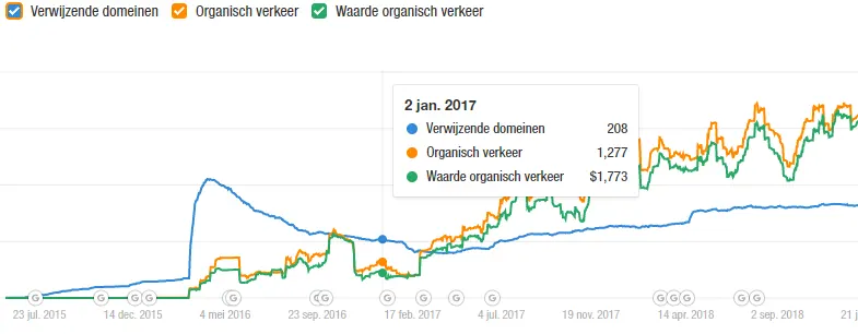 Resultaten StudentVerhuizers Voor