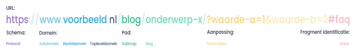 De anatomie van een URL Wat is een URL