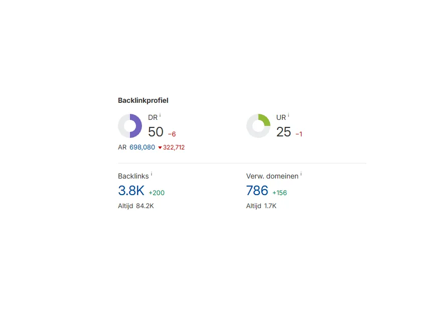 Ahrefs DR (Domain Rating) Ahrefs DR (Domain Rating)